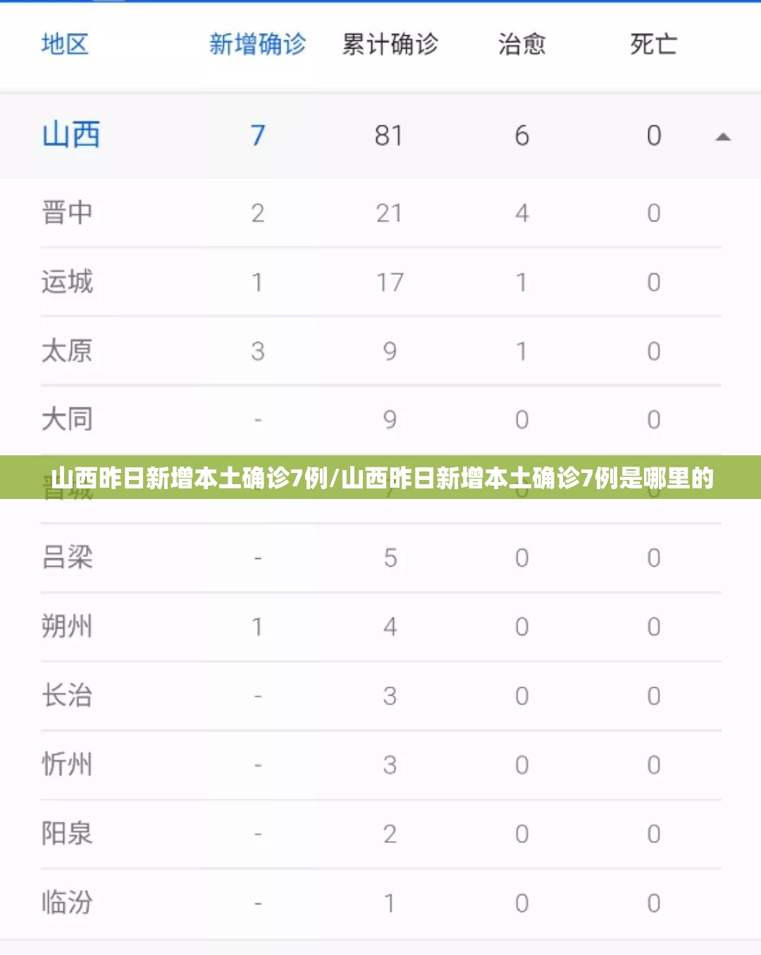 山西昨日新增本土确诊7例/山西昨日新增本土确诊7例是哪里的
