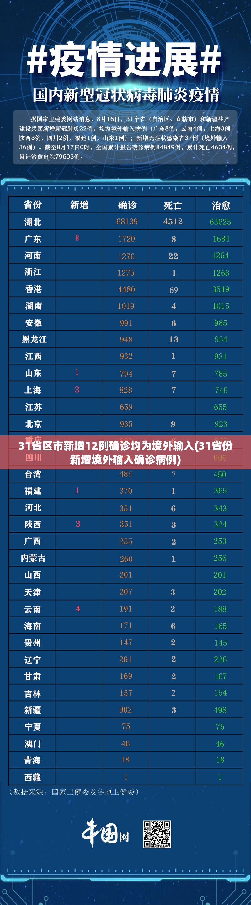 31省区市新增12例确诊均为境外输入(31省份新增境外输入确诊病例)