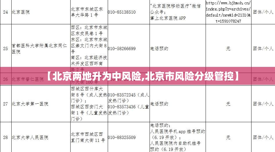 【北京两地升为中风险,北京市风险分级管控】
