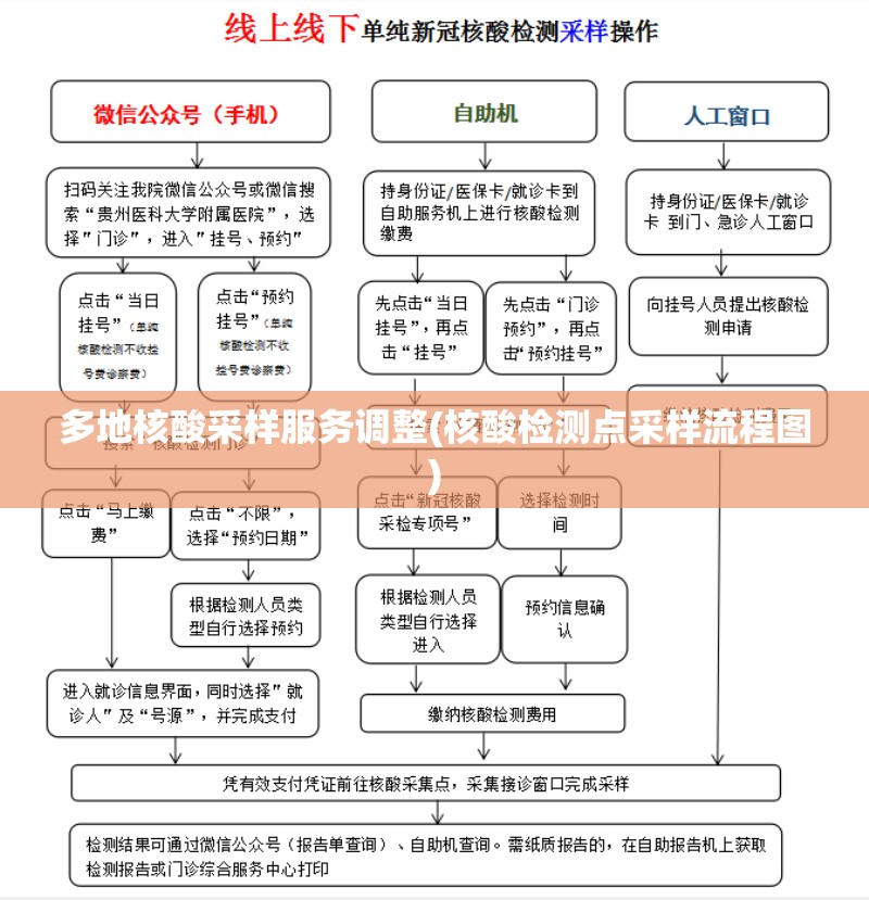 多地核酸采样服务调整(核酸检测点采样流程图) 多地核酸采样服务调整(核酸检测点采样流程图)