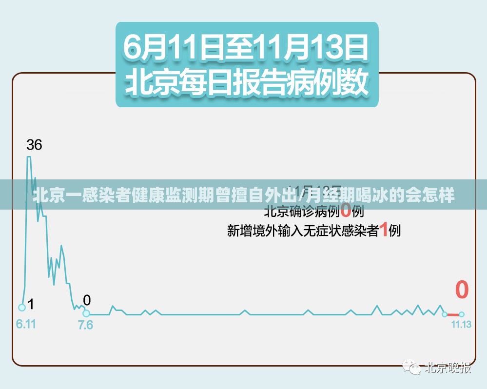 北京一感染者健康监测期曾擅自外出/月经期喝冰的会怎样
