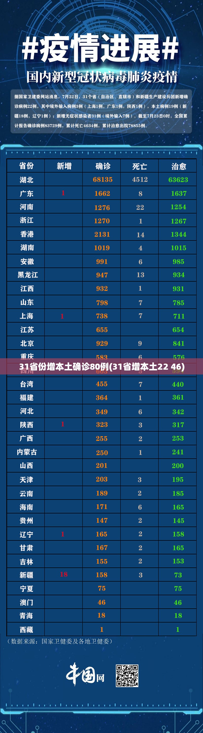 31省份增本土确诊80例(31省增本土22 46) 31省份增本土确诊80例(31省增本土22 46)