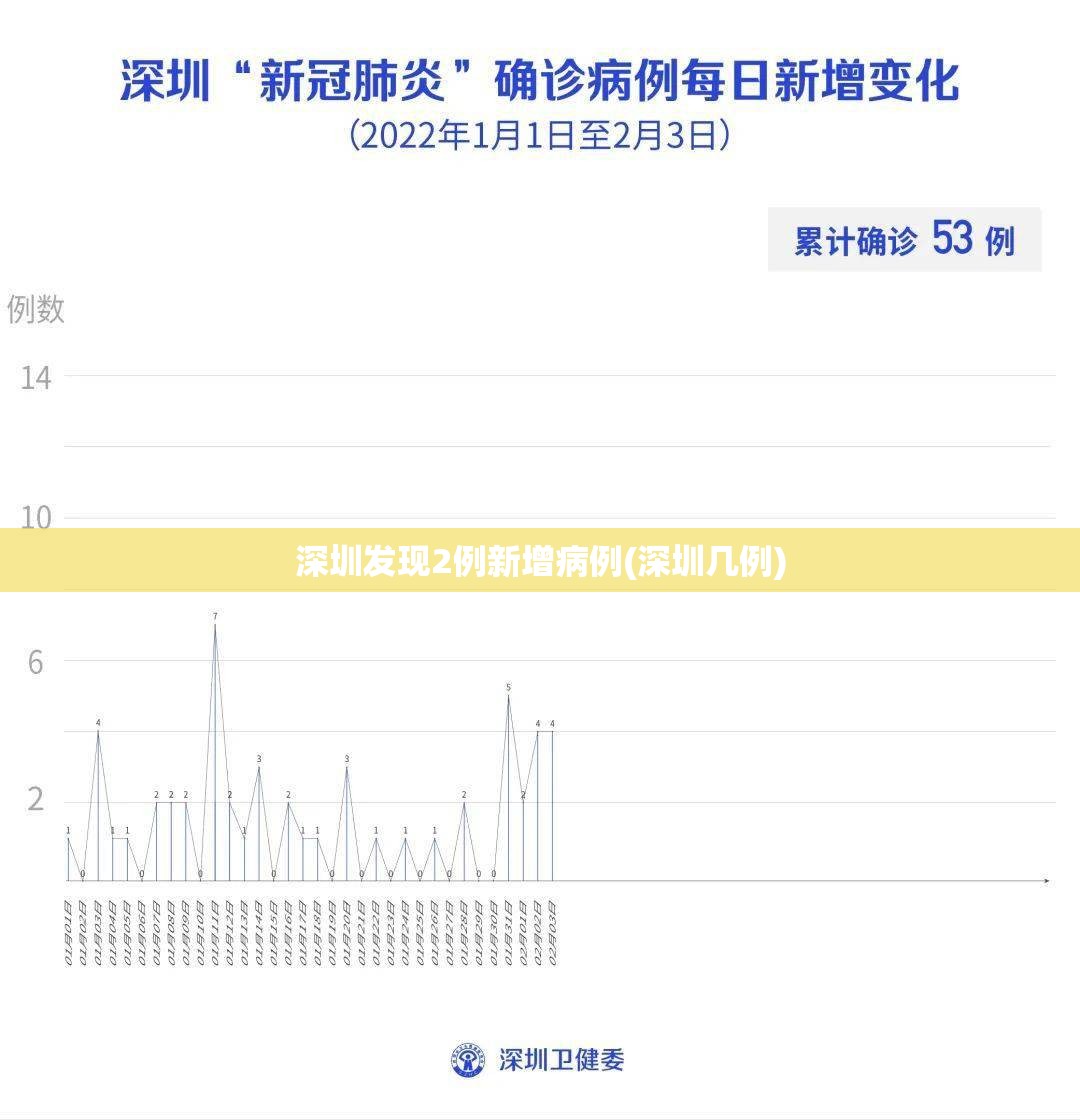 深圳发现2例新增病例(深圳几例) 深圳发现2例新增病例(深圳几例)