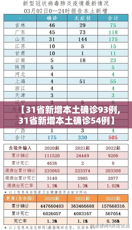 【31省新增本土确诊93例,31省新增本土确诊54例】 【31省新增本土确诊93例,31省新增本土确诊54例】