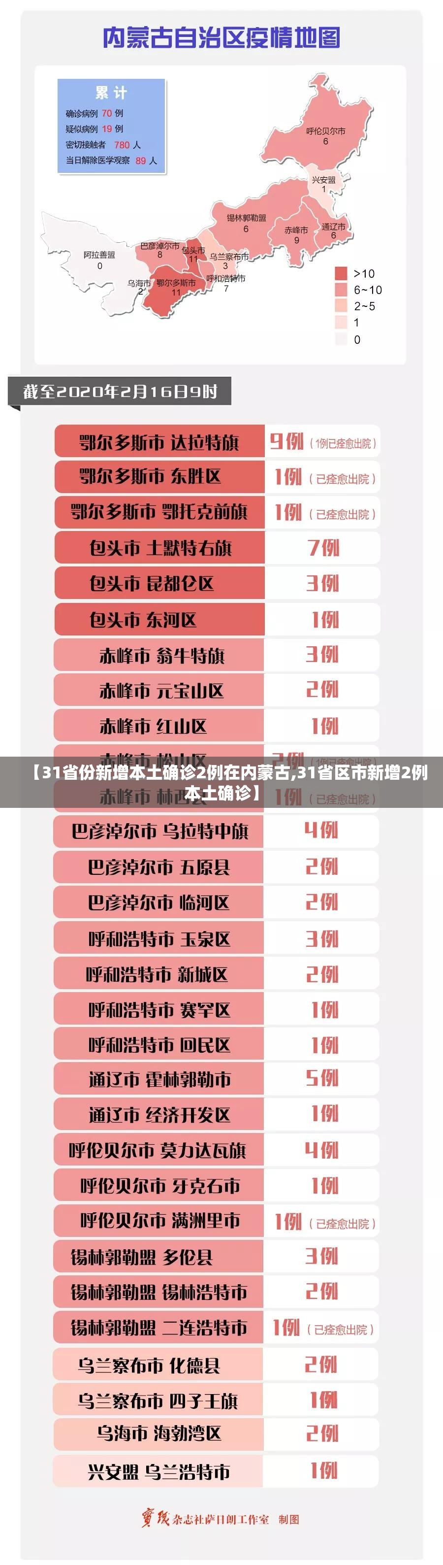 【31省份新增本土确诊2例在内蒙古,31省区市新增2例本土确诊】 【31省份新增本土确诊2例在内蒙古,31省区市新增2例本土确诊】