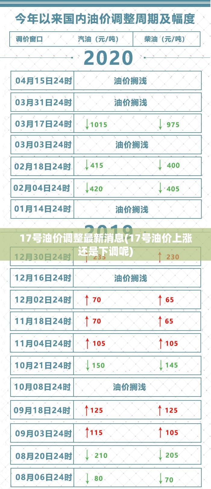 17号油价调整最新消息(17号油价上涨还是下调呢) 17号油价调整最新消息(17号油价上涨还是下调呢)