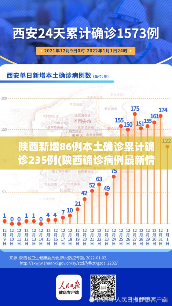 陕西新增86例本土确诊累计确诊235例(陕西确诊病例最新情况)
