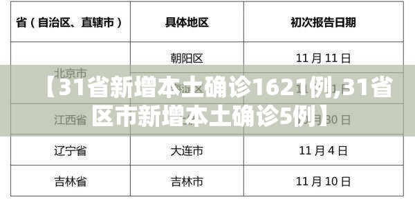 【31省新增本土确诊1621例,31省区市新增本土确诊5例】