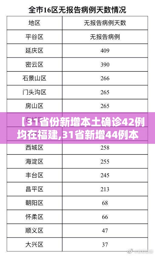 【31省份新增本土确诊42例均在福建,31省新增44例本土】 【31省份新增本土确诊42例均在福建,31省新增44例本土】