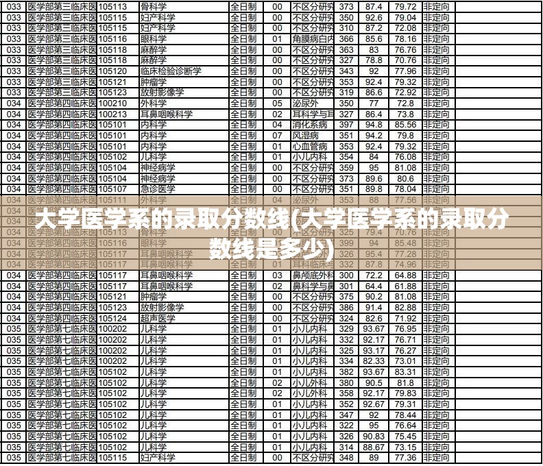 大学医学系的录取分数线(大学医学系的录取分数线是多少)