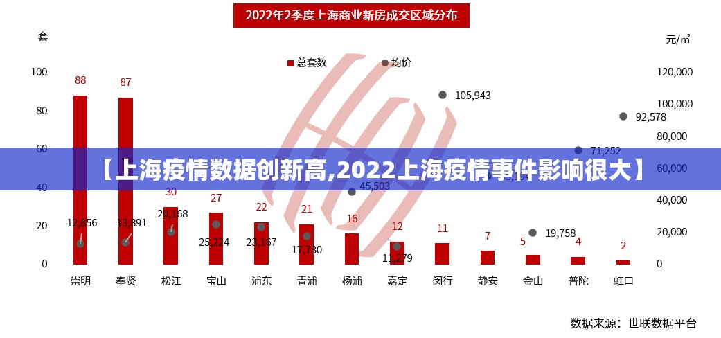 【上海疫情数据创新高,2022上海疫情事件影响很大】 【上海疫情数据创新高,2022上海疫情事件影响很大】