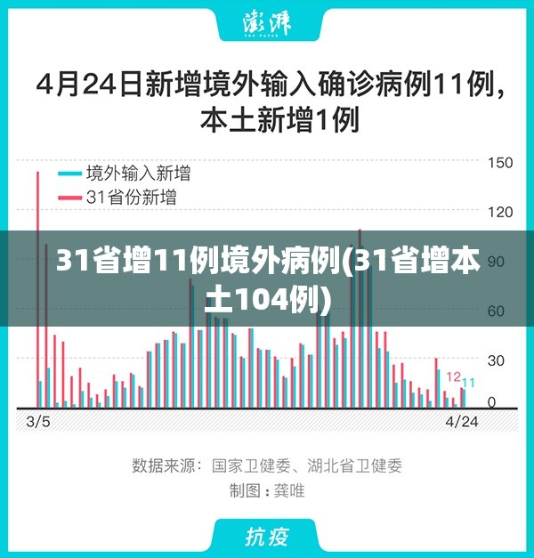 31省增11例境外病例(31省增本土104例)