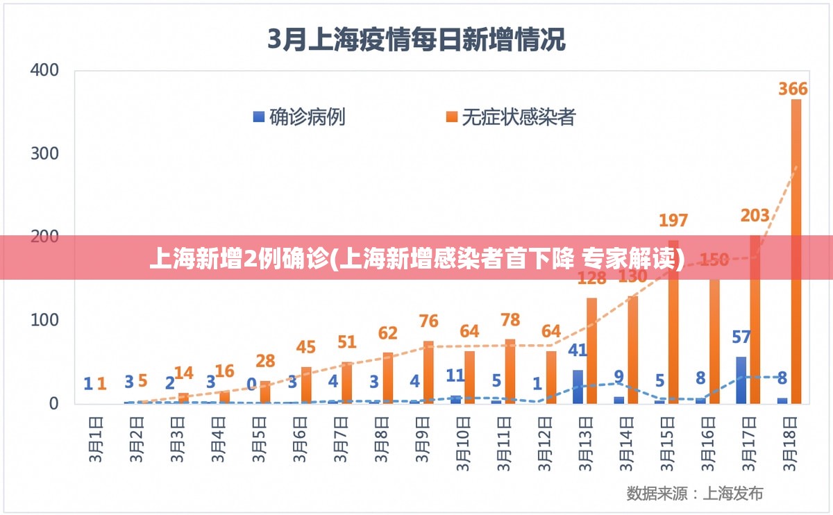 上海新增2例确诊(上海新增感染者首下降 专家解读)