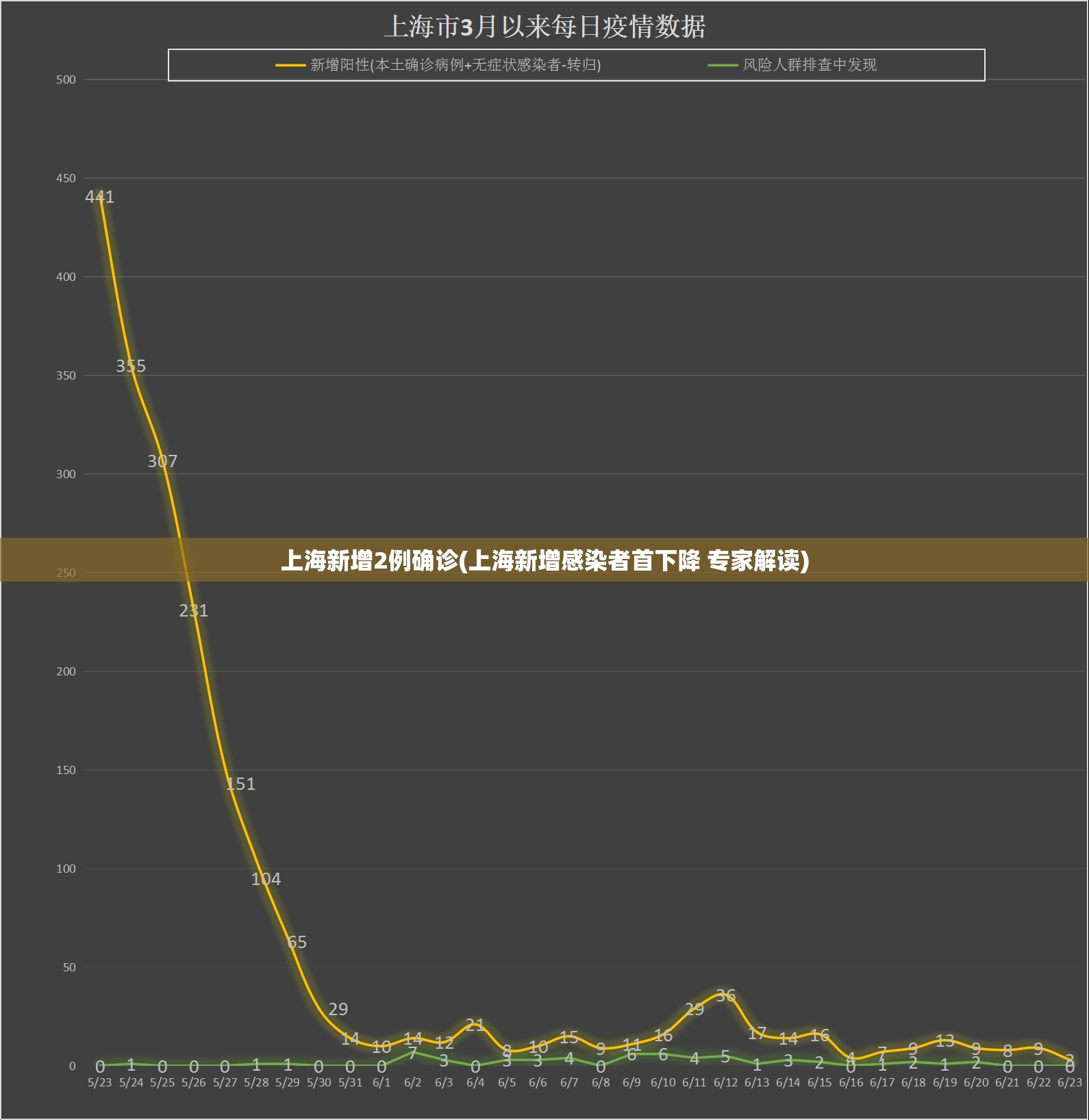 上海新增2例确诊(上海新增感染者首下降 专家解读)