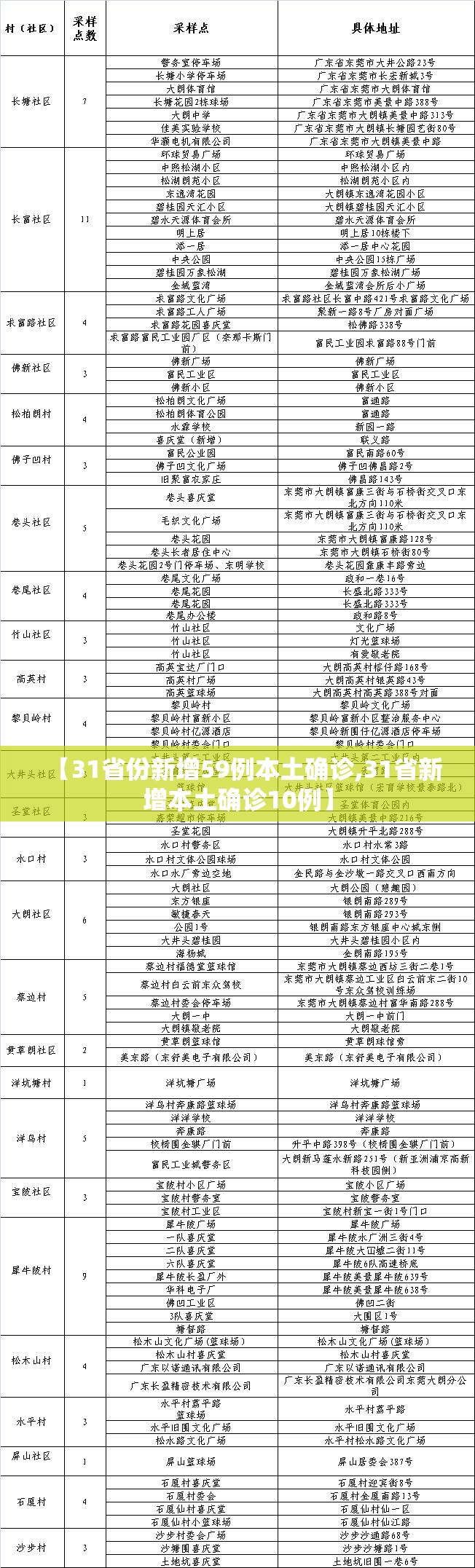 【31省份新增59例本土确诊,31省新增本土确诊10例】