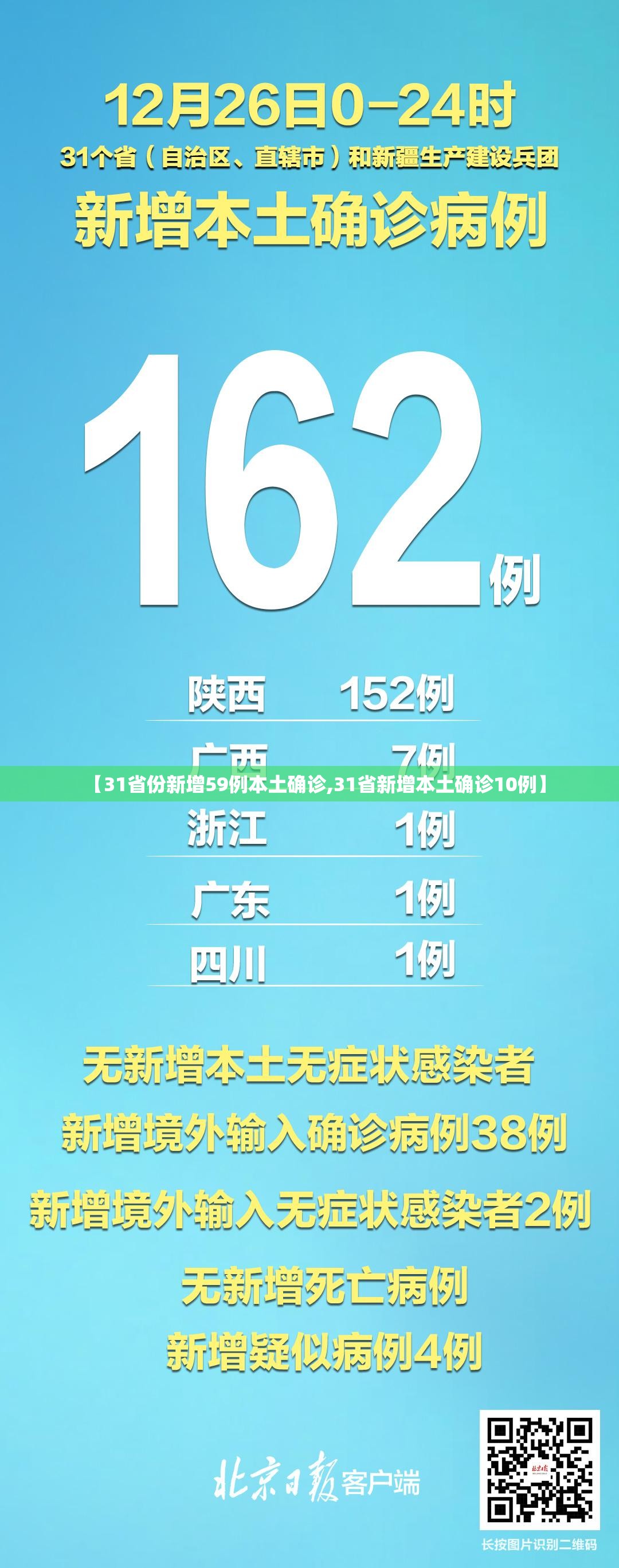 【31省份新增59例本土确诊,31省新增本土确诊10例】