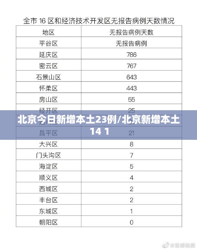北京今日新增本土23例/北京新增本土14 1