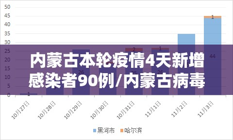 内蒙古本轮疫情4天新增感染者90例/内蒙古病毒疫情