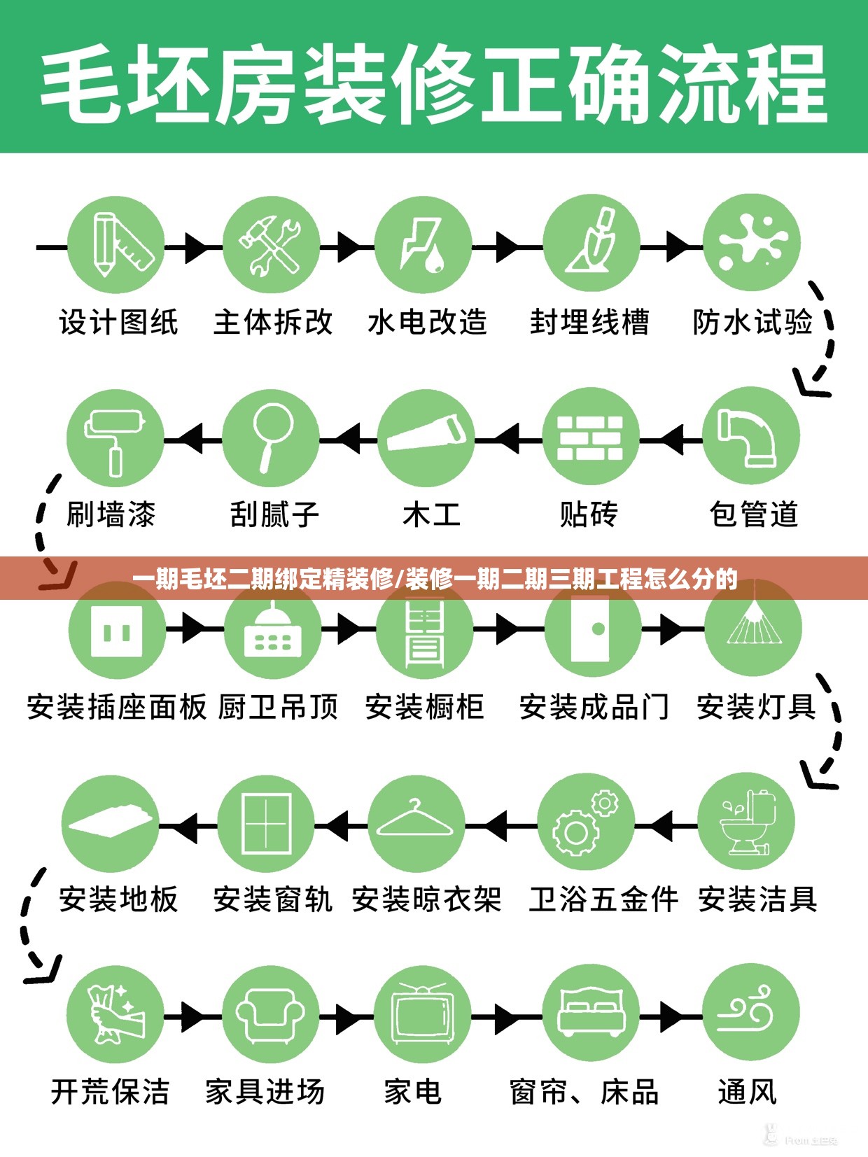 一期毛坯二期绑定精装修/装修一期二期三期工程怎么分的 一期毛坯二期绑定精装修/装修一期二期三期工程怎么分的