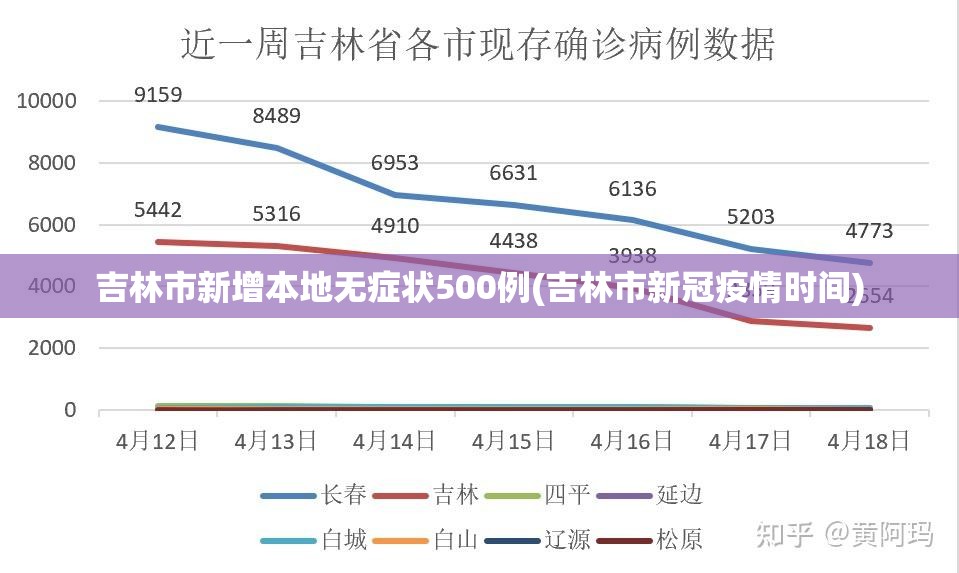吉林市新增本地无症状500例(吉林市新冠疫情时间)