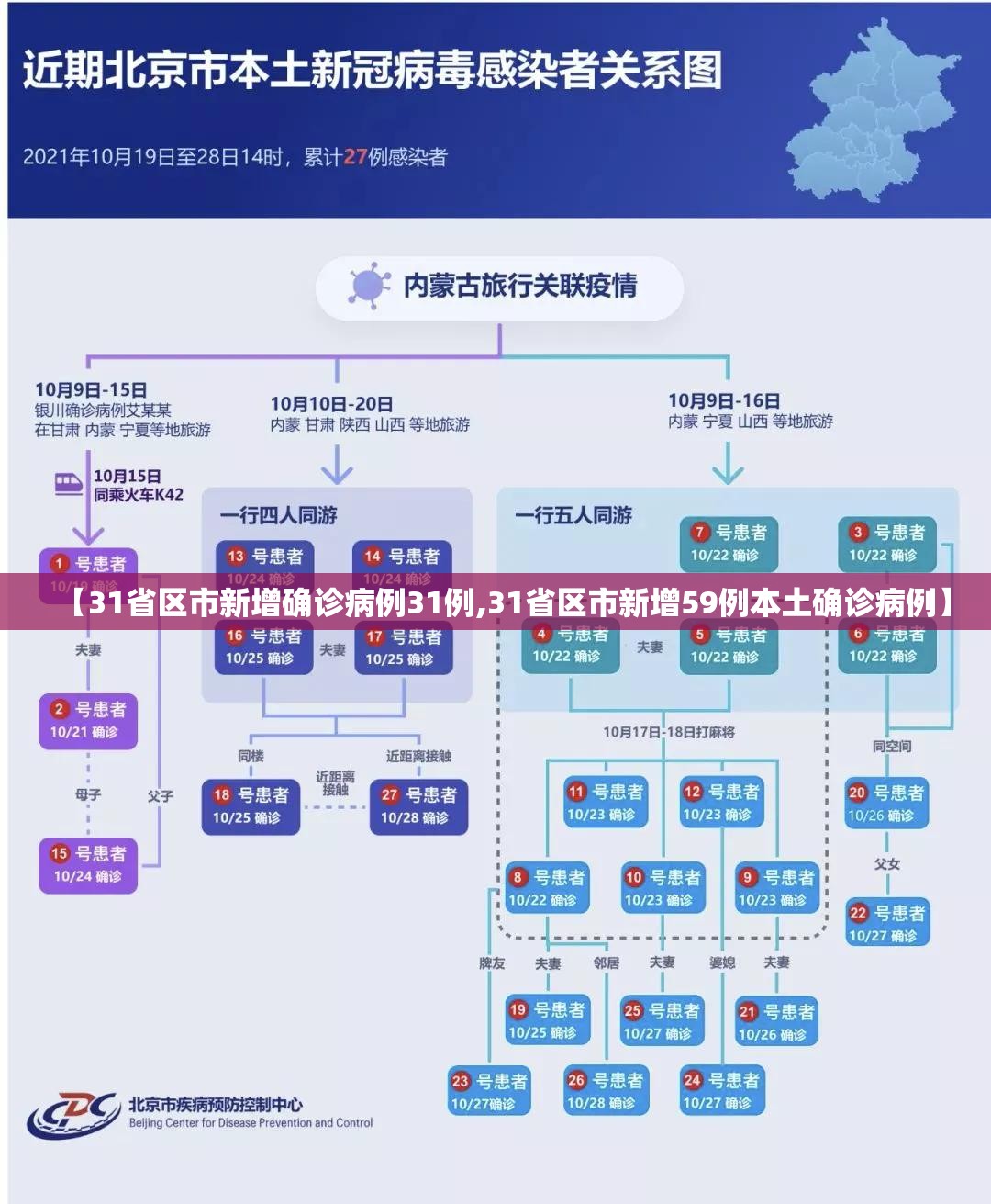 【31省区市新增确诊病例31例,31省区市新增59例本土确诊病例】 【31省区市新增确诊病例31例,31省区市新增59例本土确诊病例】