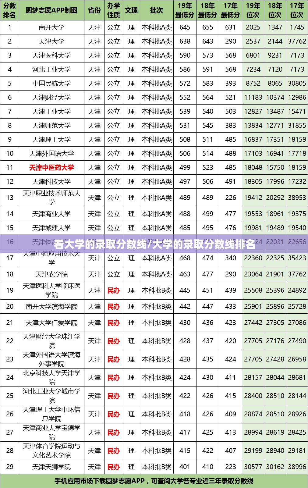 看大学的录取分数线/大学的录取分数线排名 看大学的录取分数线/大学的录取分数线排名