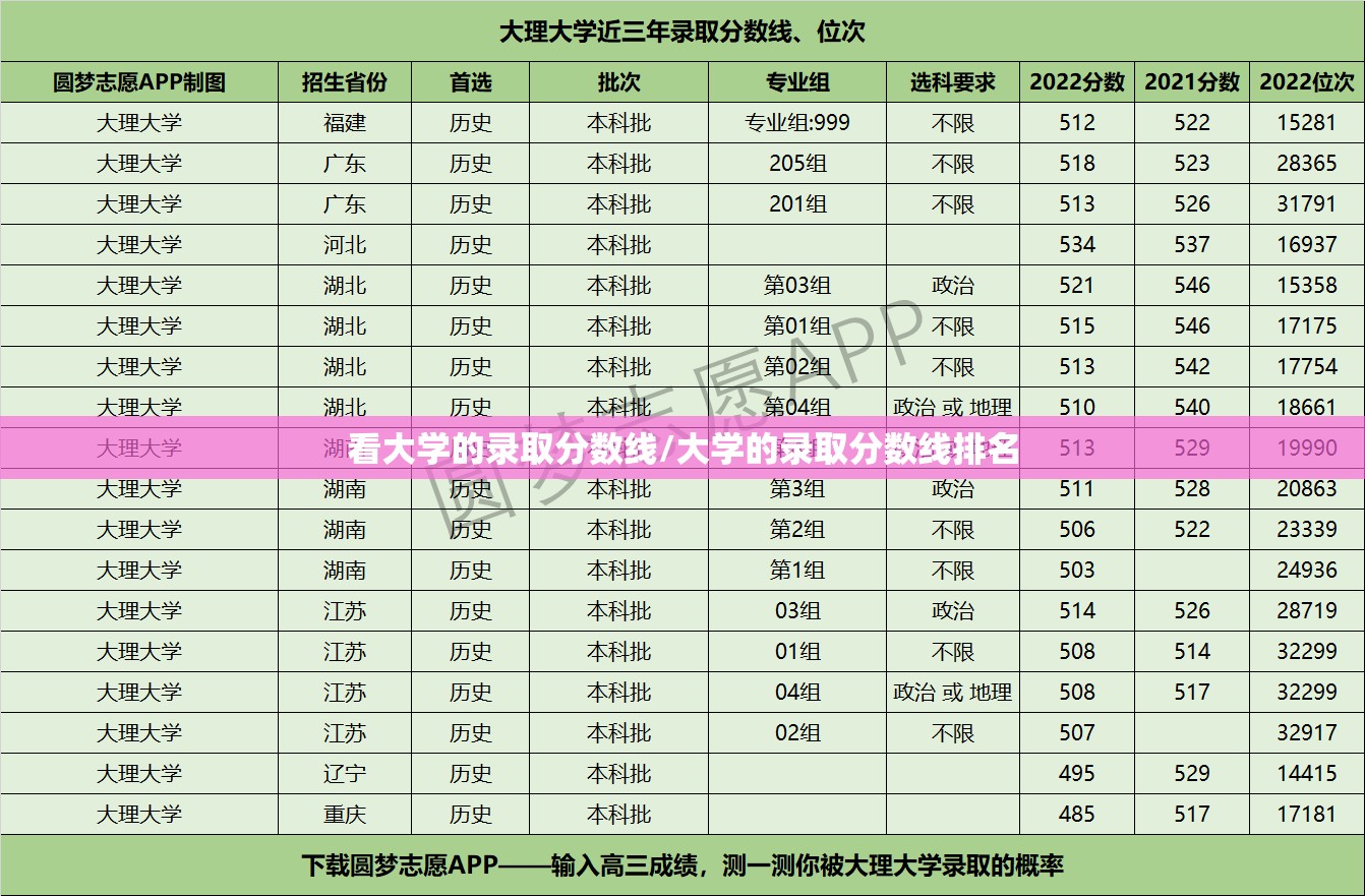看大学的录取分数线/大学的录取分数线排名 看大学的录取分数线/大学的录取分数线排名