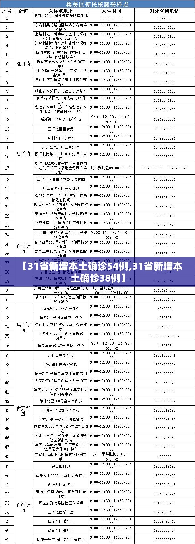 【31省新增本土确诊54例,31省新增本土确诊38例】 【31省新增本土确诊54例,31省新增本土确诊38例】