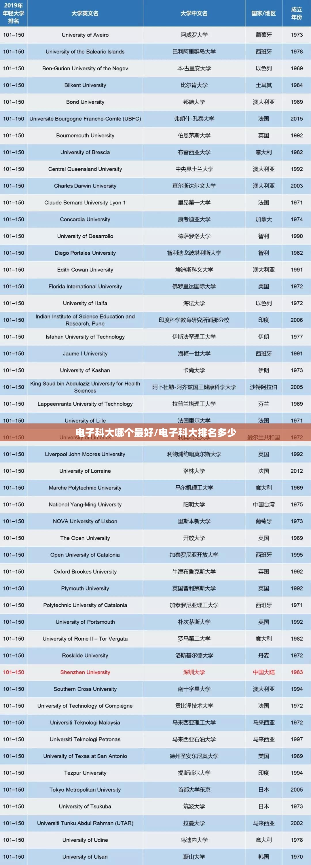 电子科大哪个最好/电子科大排名多少