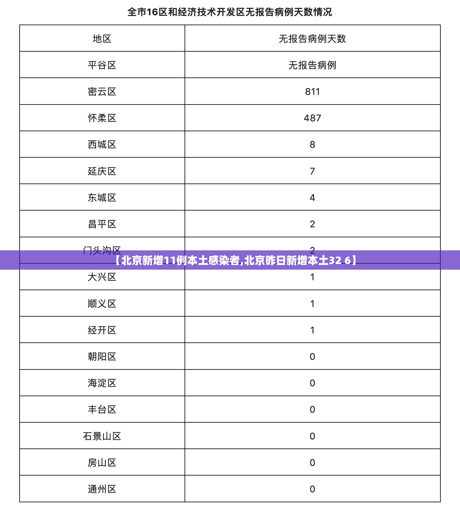 【北京新增11例本土感染者,北京昨日新增本土32 6】