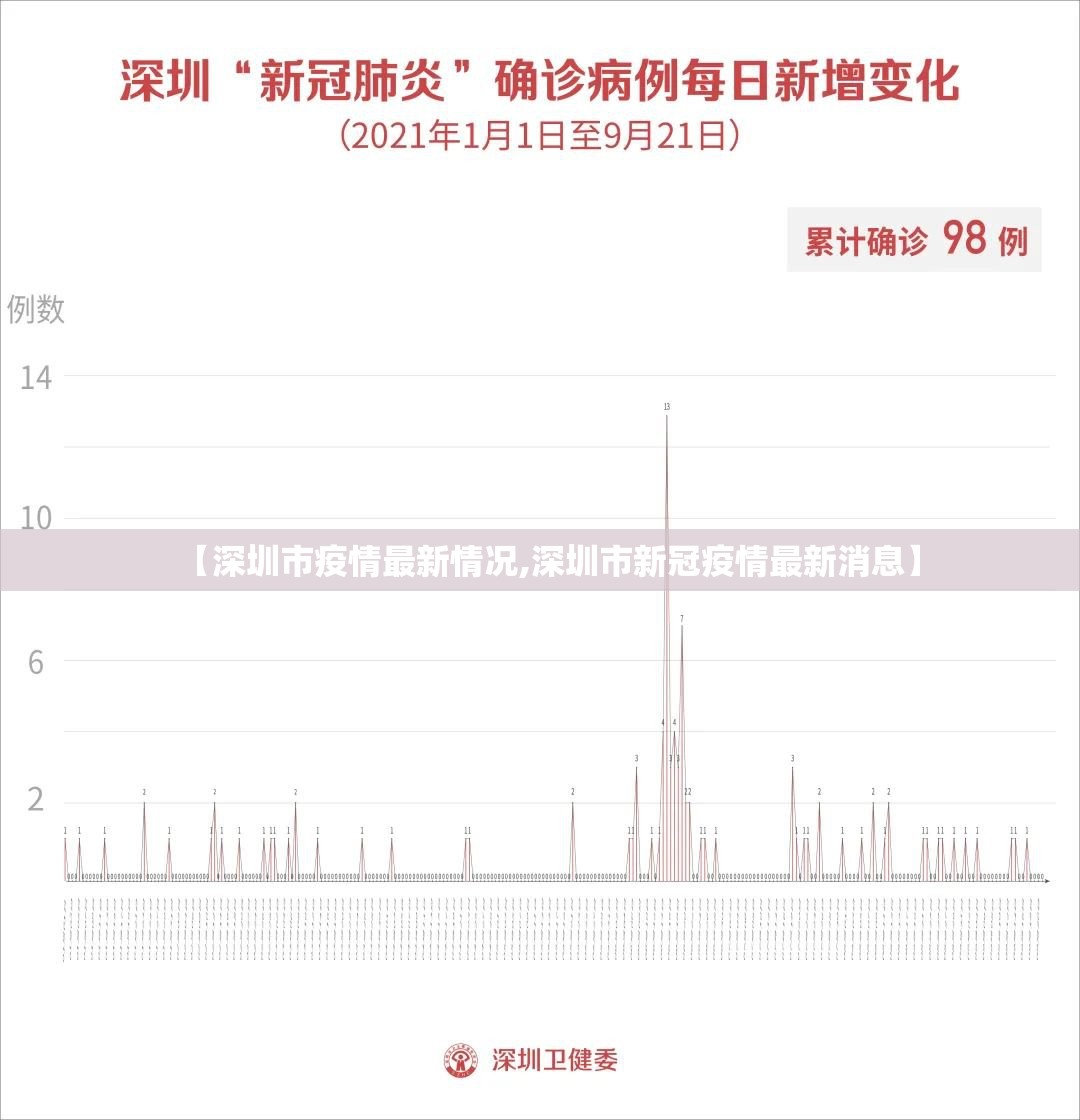 【深圳市疫情最新情况,深圳市新冠疫情最新消息】 【深圳市疫情最新情况,深圳市新冠疫情最新消息】