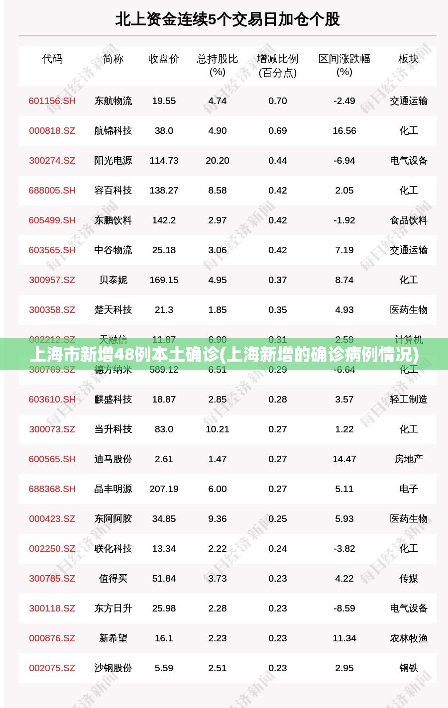 上海市新增48例本土确诊(上海新增的确诊病例情况)