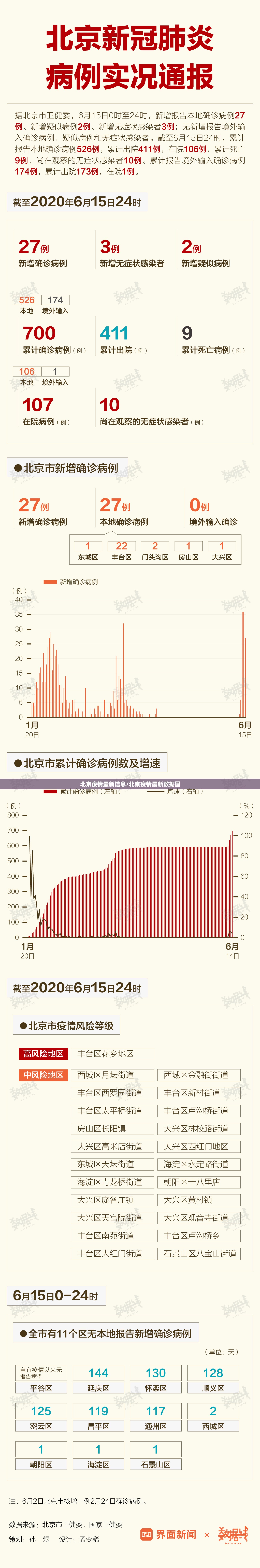 北京疫情最新信息/北京疫情最新数据图