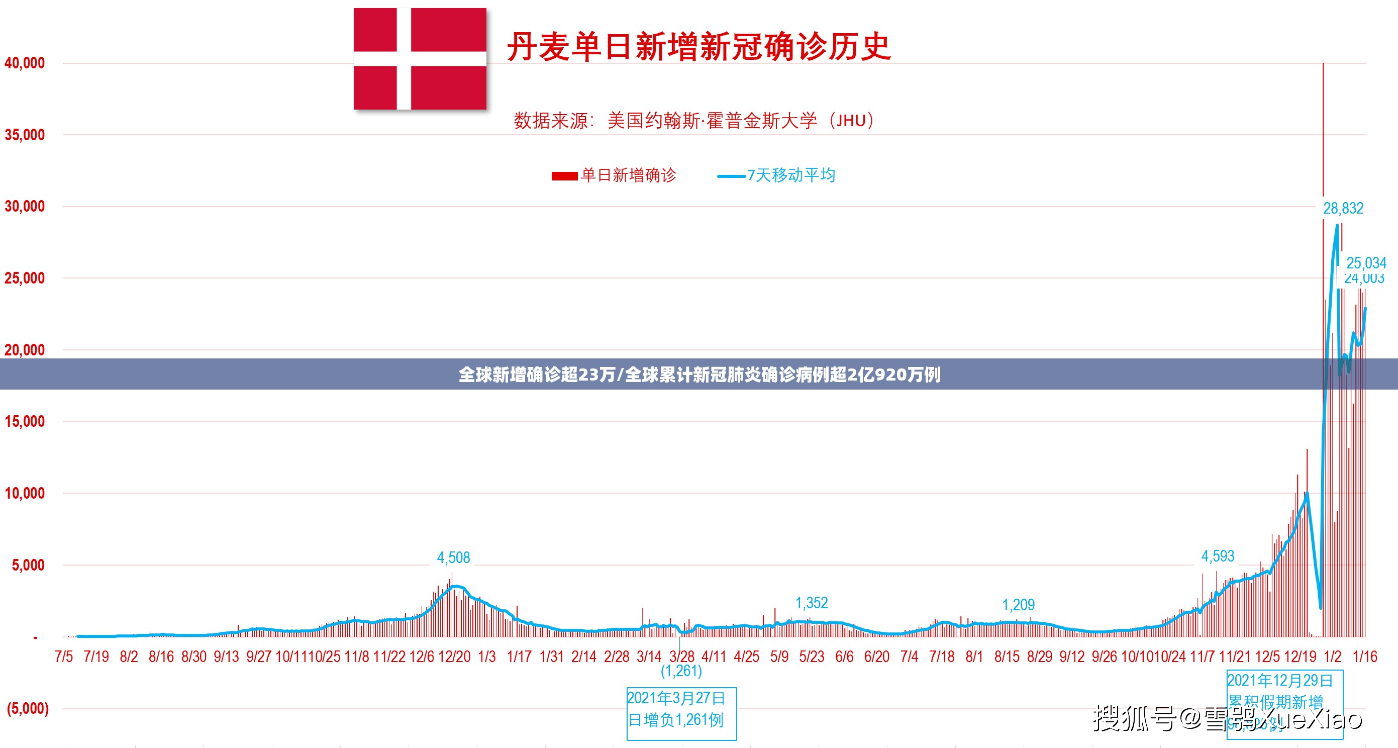 全球新增确诊超23万/全球累计新冠肺炎确诊病例超2亿920万例