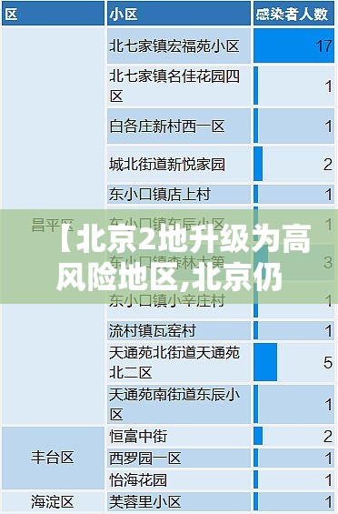 【北京2地升级为高风险地区,北京仍处于高发期】