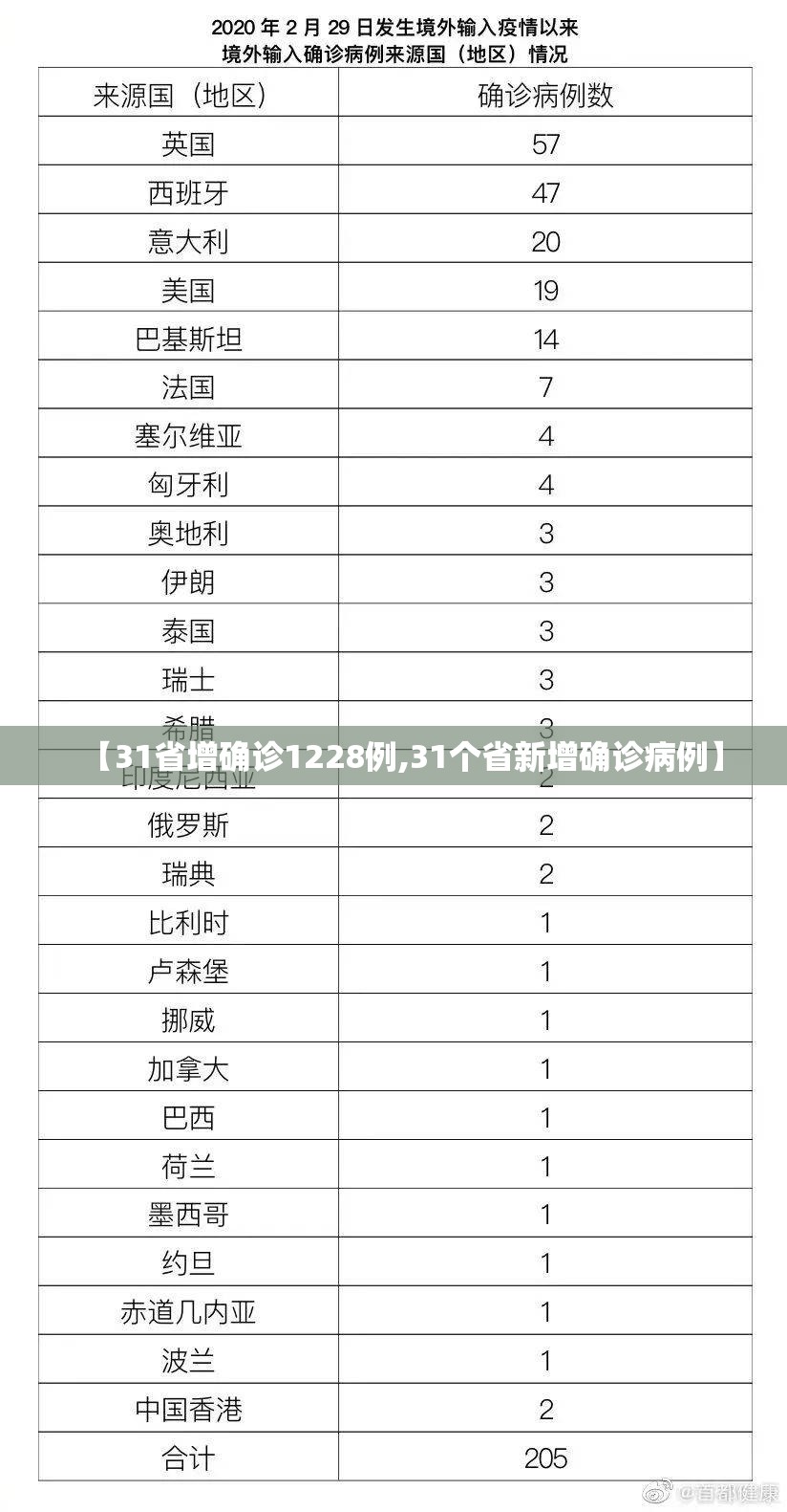 【31省增确诊1228例,31个省新增确诊病例】 【31省增确诊1228例,31个省新增确诊病例】