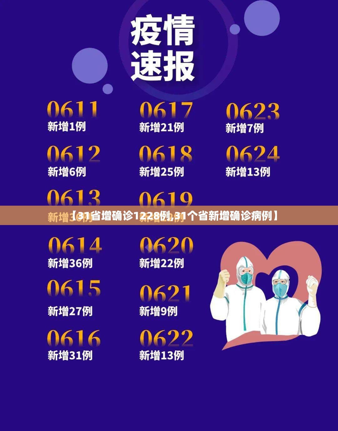 【31省增确诊1228例,31个省新增确诊病例】 【31省增确诊1228例,31个省新增确诊病例】