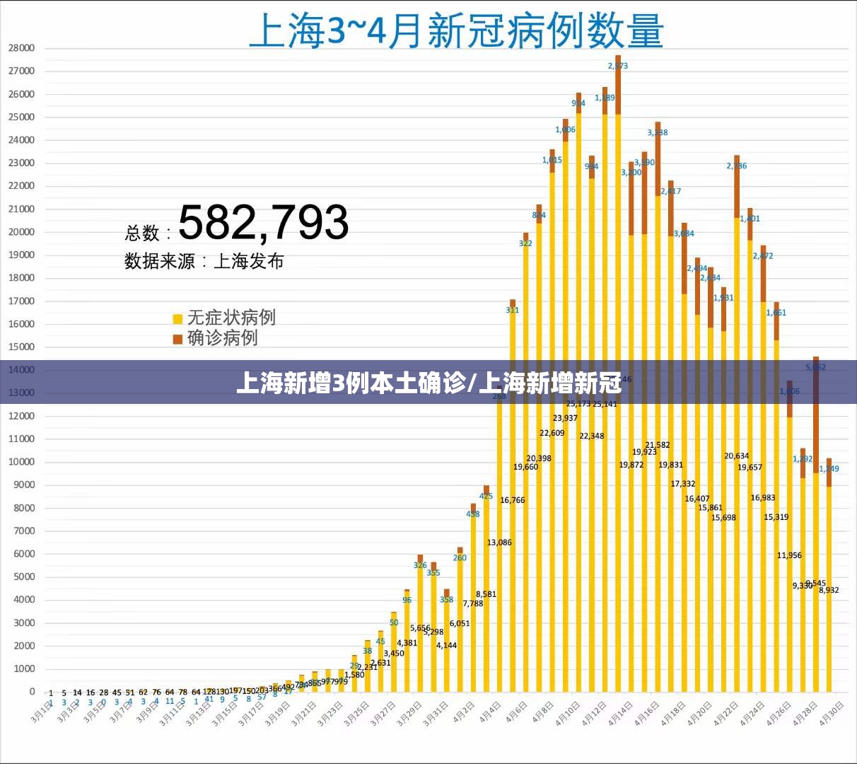 上海新增3例本土确诊/上海新增新冠