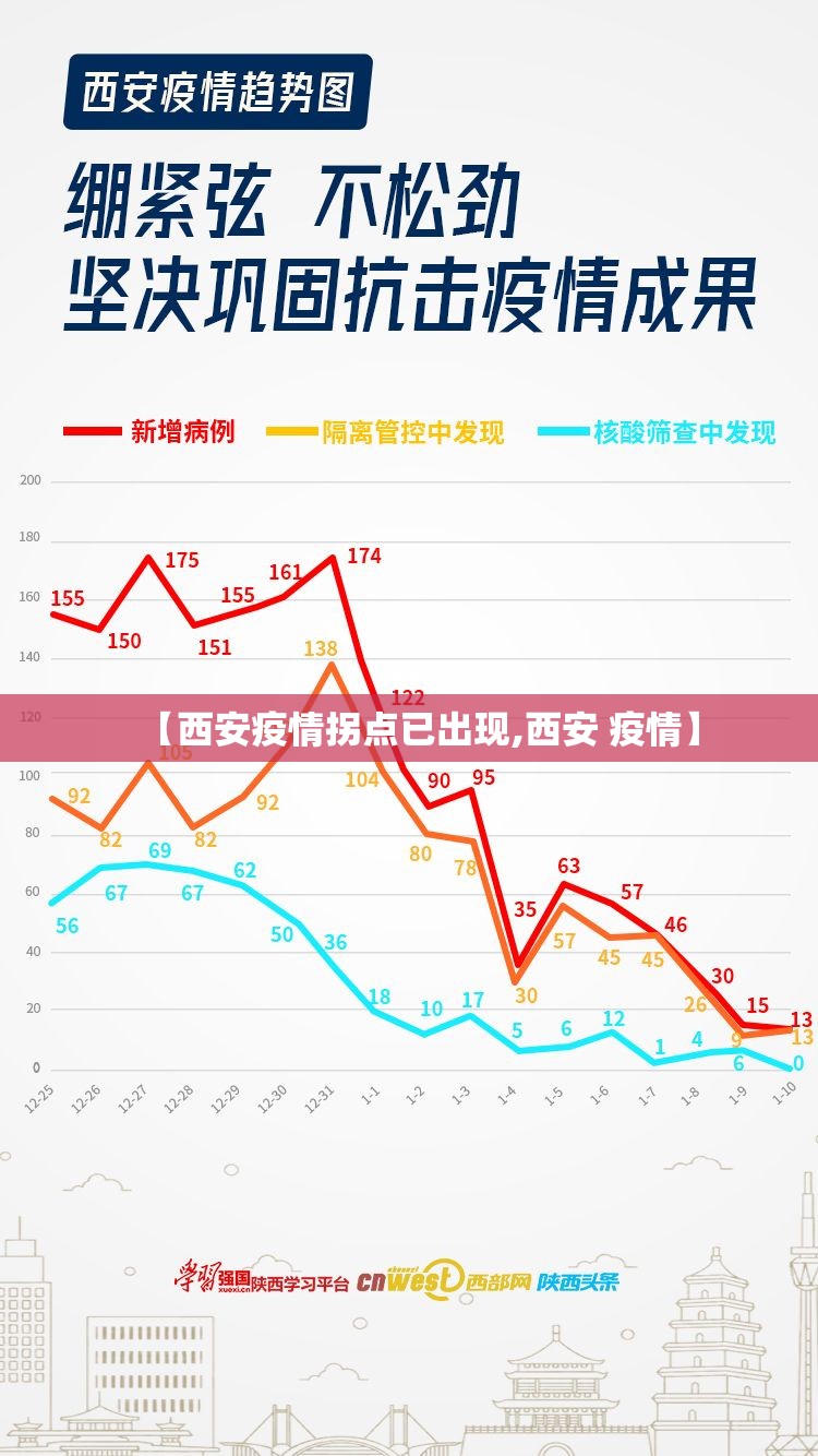 【西安疫情拐点已出现,西安 疫情】