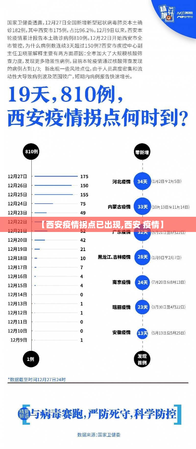 【西安疫情拐点已出现,西安 疫情】