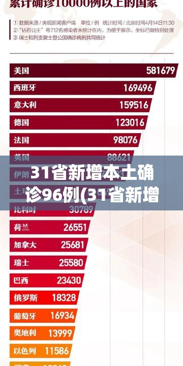 31省新增本土确诊96例(31省新增本土确诊10例) 31省新增本土确诊96例(31省新增本土确诊10例)
