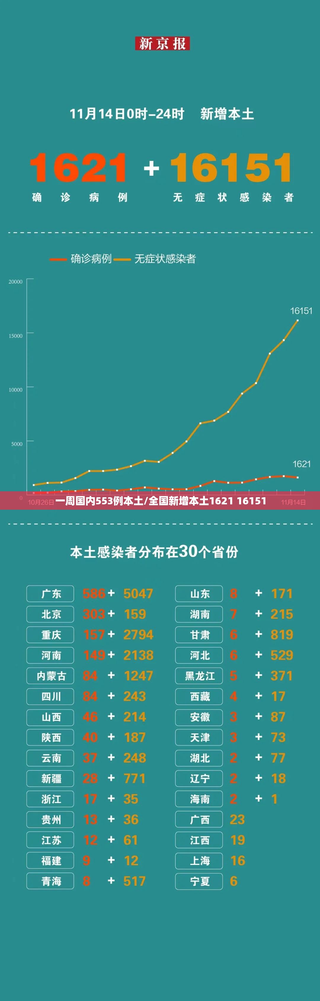 一周国内553例本土/全国新增本土1621 16151