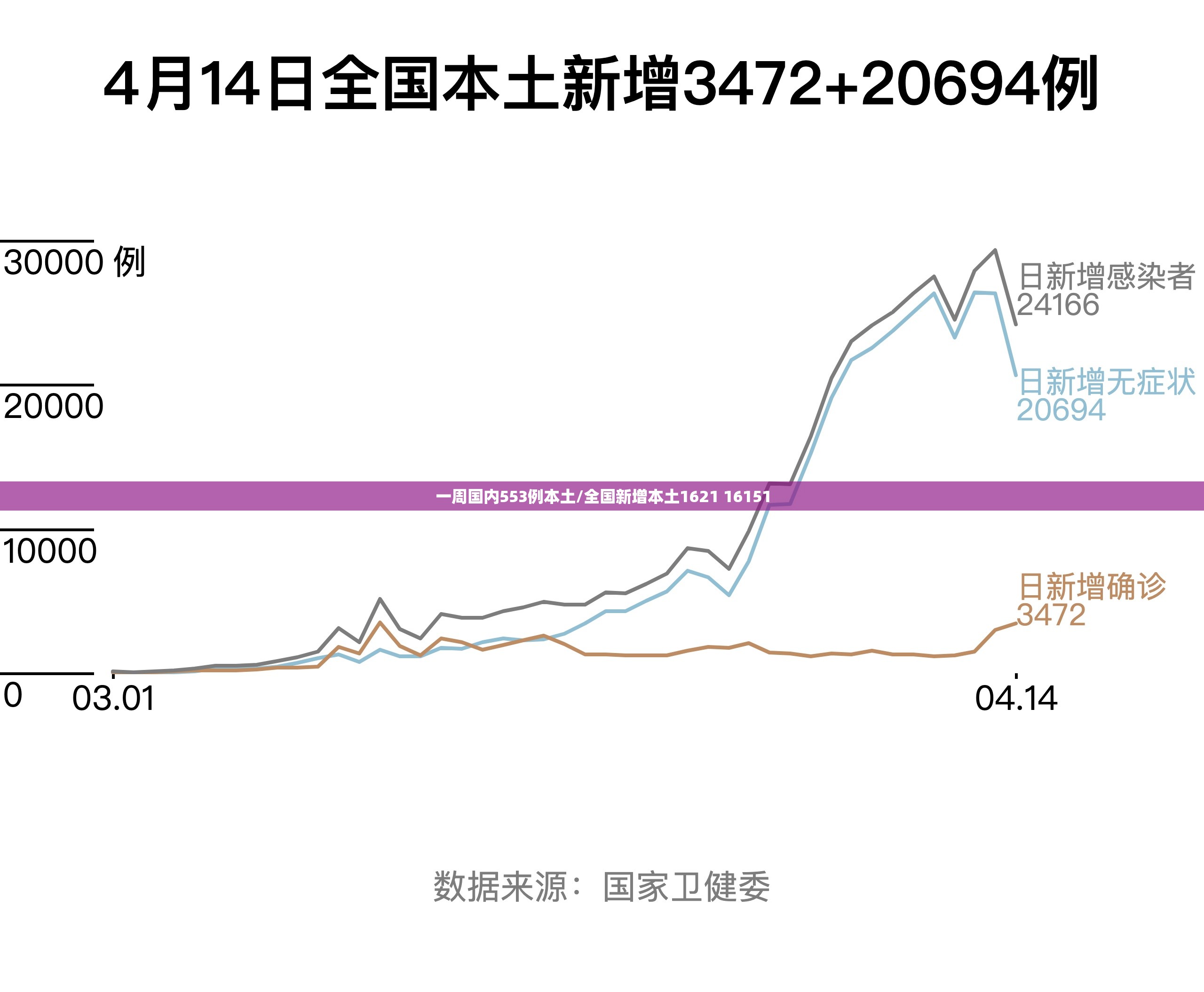 一周国内553例本土/全国新增本土1621 16151