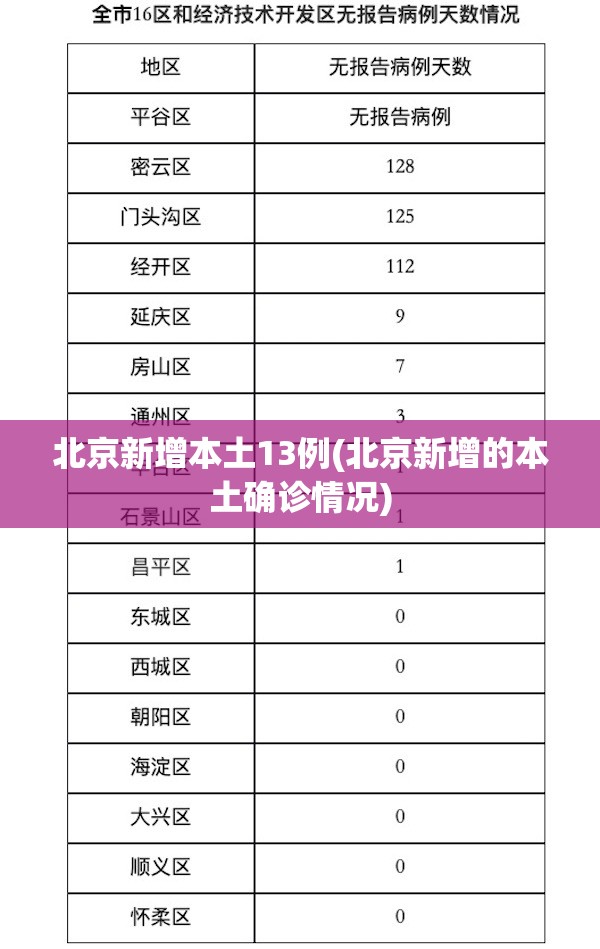 北京新增本土13例(北京新增的本土确诊情况)