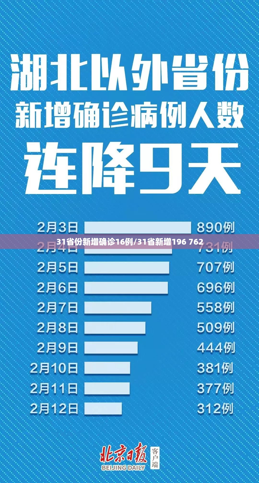 31省份新增确诊16例/31省新增196 762