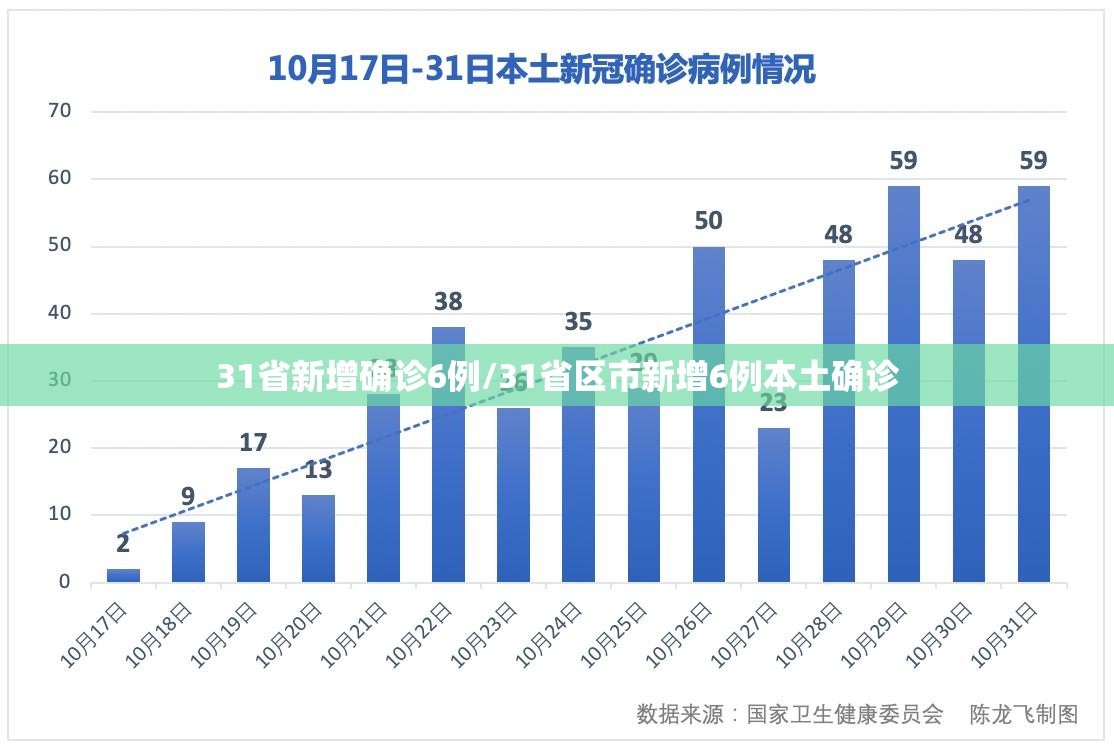 31省新增确诊6例/31省区市新增6例本土确诊