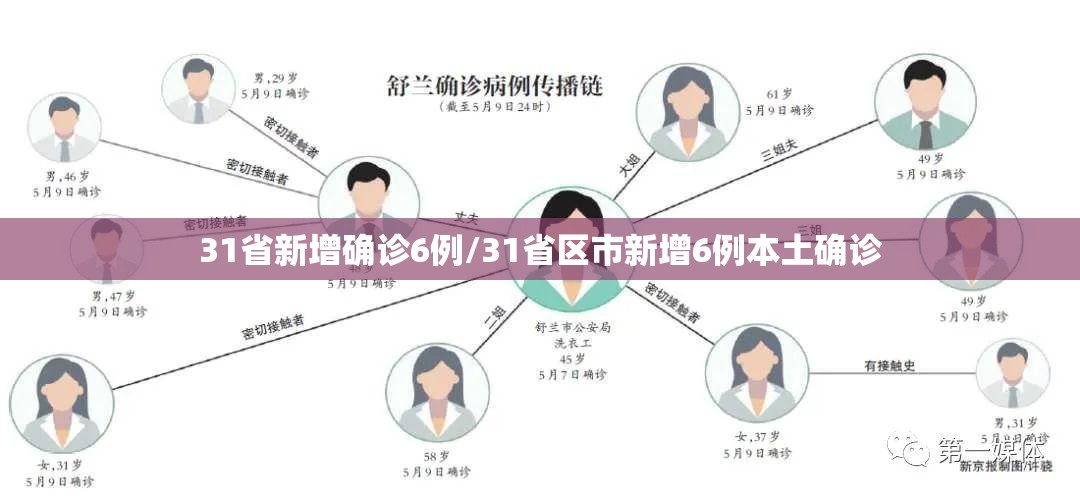 31省新增确诊6例/31省区市新增6例本土确诊