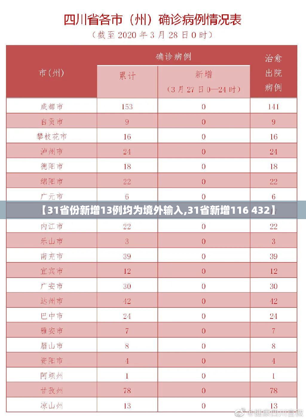 【31省份新增13例均为境外输入,31省新增116 432】