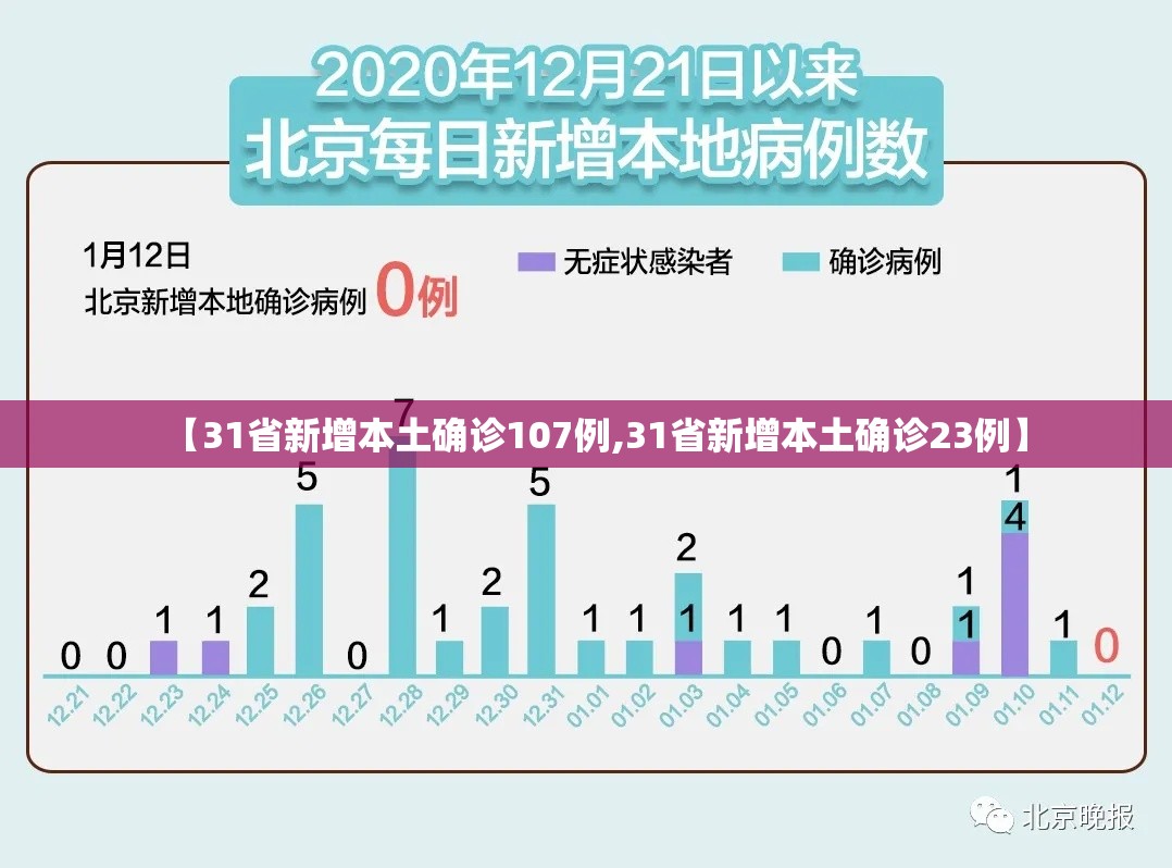 【31省新增本土确诊107例,31省新增本土确诊23例】 【31省新增本土确诊107例,31省新增本土确诊23例】