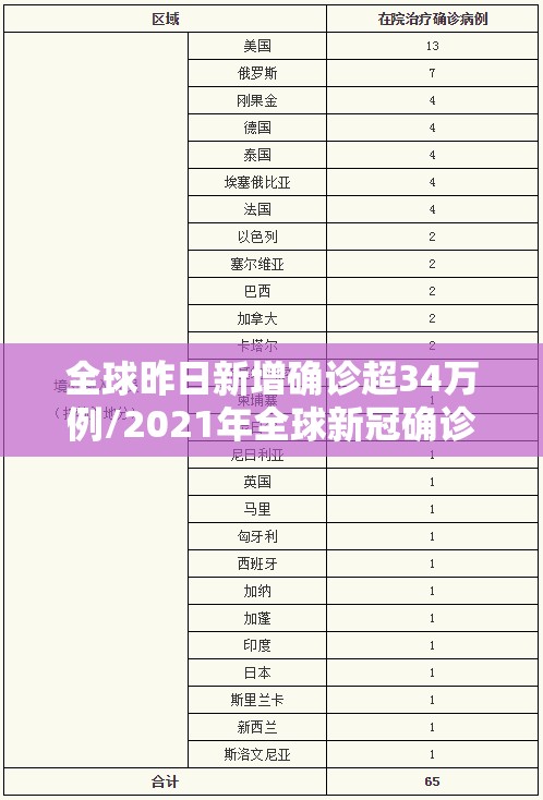 全球昨日新增确诊超34万例/2021年全球新冠确诊病例